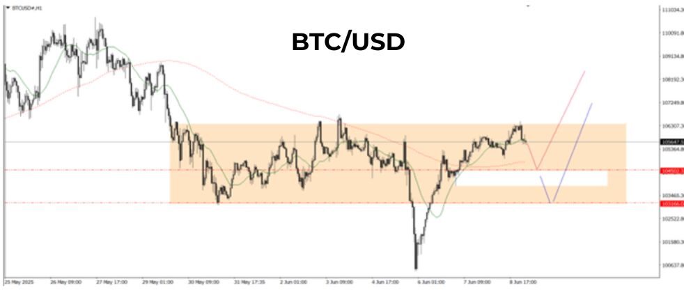 Phân tích kỹ thuật BTC ngày 09/06/2025