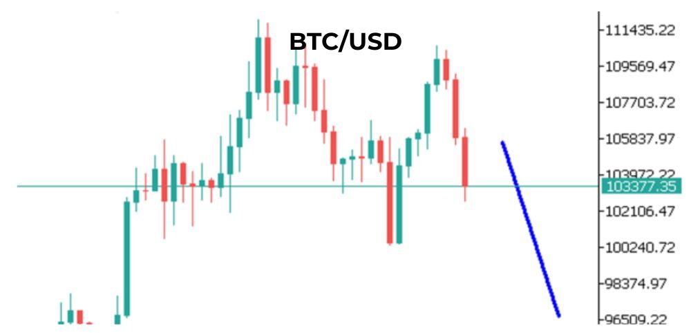 Tin tức thị trường Forex ngày 13/06/2025: Rủi ro Trung Đông leo thang 7 Phân tích kỹ thuật BTC ngày 13/06/2025