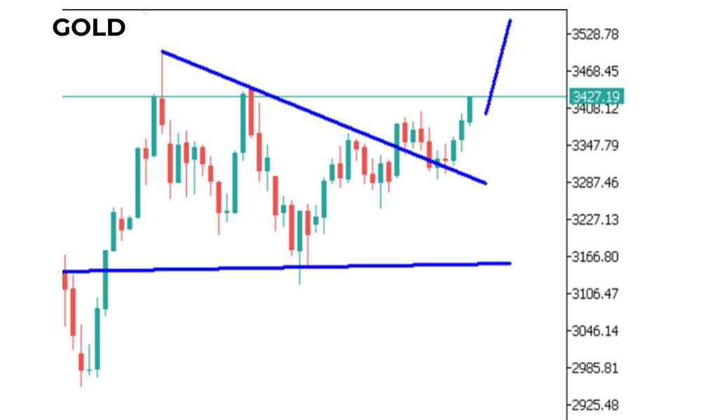 Tin tức thị trường Forex ngày 13/06/2025: Rủi ro Trung Đông leo thang 5 Phân tích kỹ thuật GOLD ngày 13/06/2025