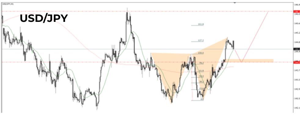 Phân tích kỹ thuật USD/JPY ngày 09/06/2025