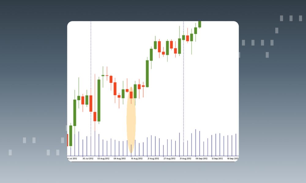 Thanh giá trong VSA là gì? Ứng dụng trong giao dịch Forex 4 Tầm quan trọng của bối cảnh thị trường thanh giá trong VSA
