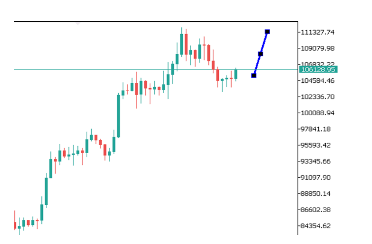 Góc nhìn thị trường về BTCUSD ngày 03/06/2025