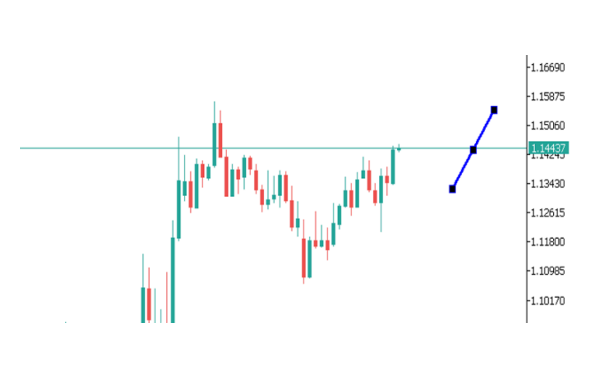 Góc nhìn thị trường về EURUSD ngày 03/06/2025