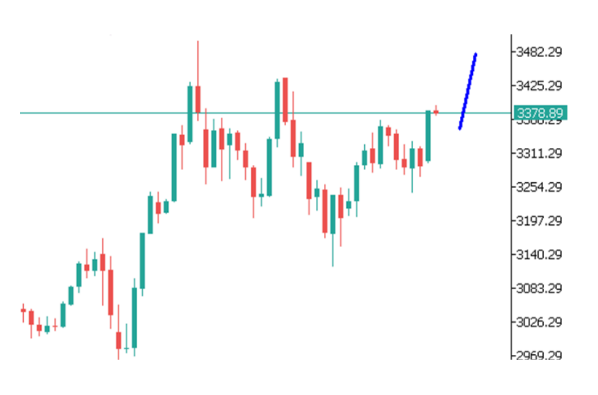 Góc nhìn thị trường về GOLD ngày 03/06/2025