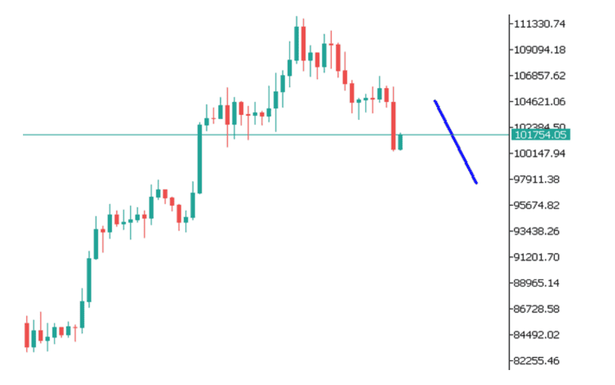 Góc nhìn thị trường về BTCUSD ngày 06/06/2025