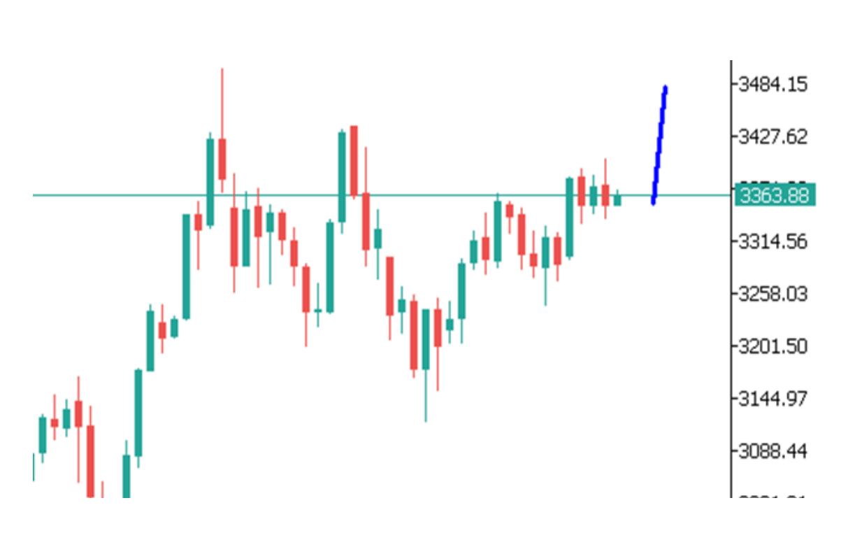 Góc nhìn thị trường về GOLD ngày 06/06/2025