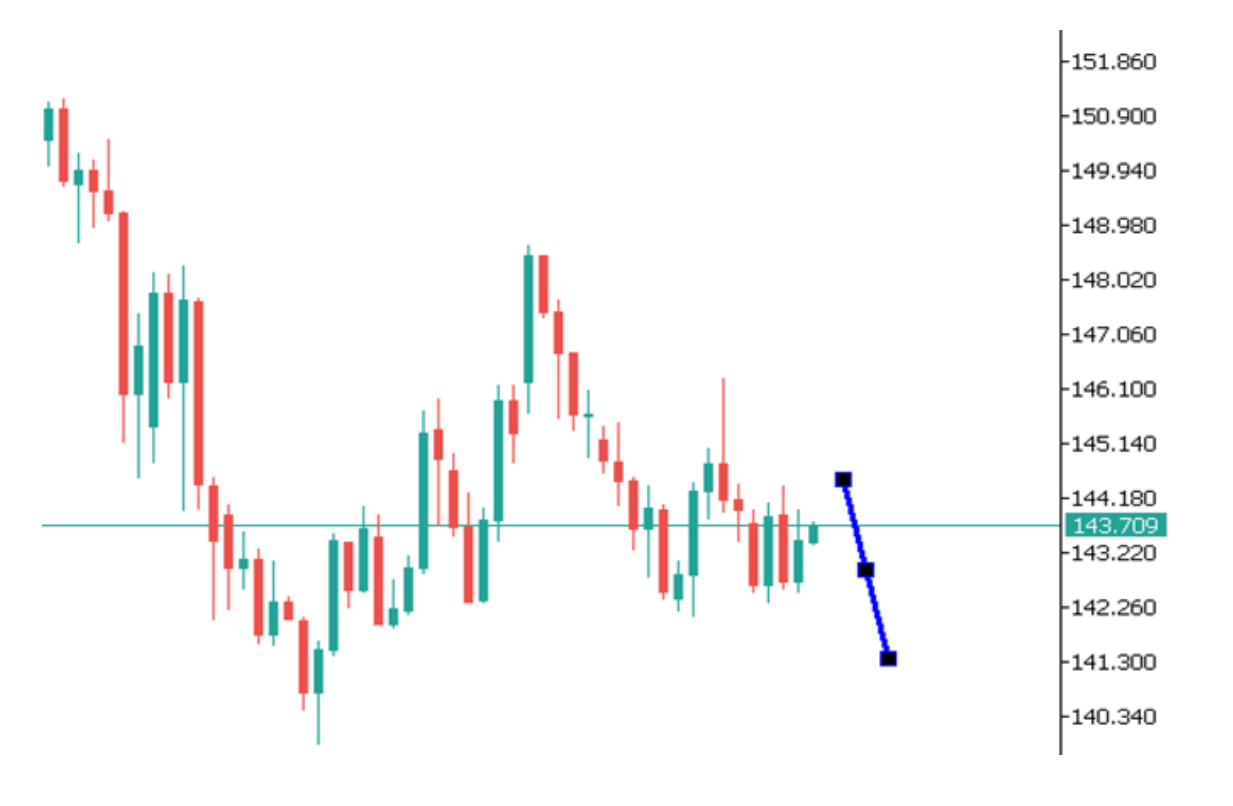 Góc nhìn thị trường về USDJPY ngày 06/06/2025