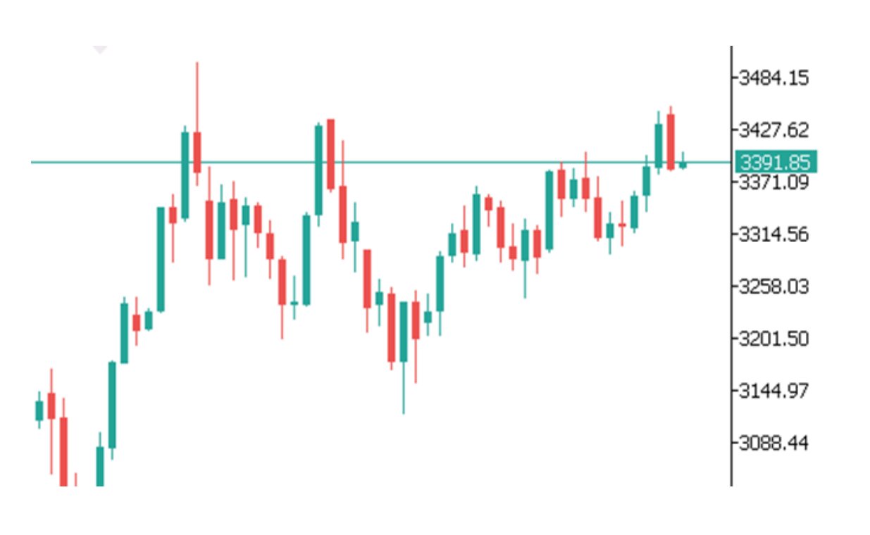 Góc nhìn thị trường về GOLD ngày 18/06/2025