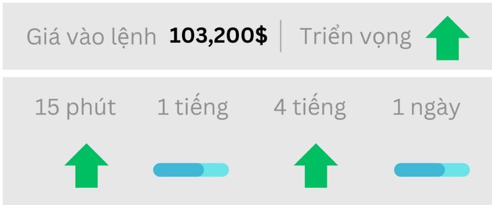 Triển vọng BTC ngày 09/06/2025