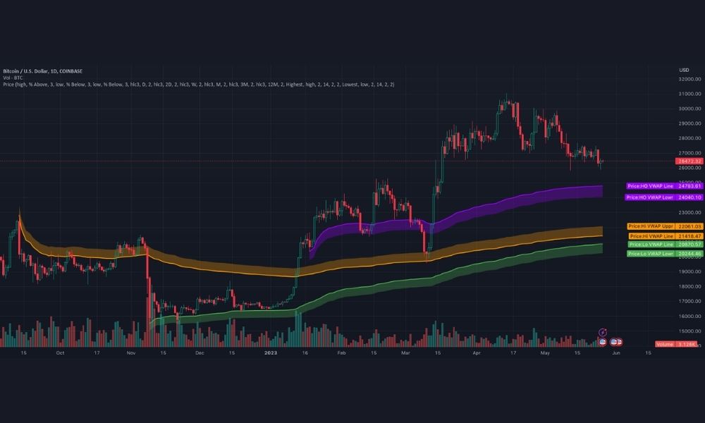 Vai trò của chỉ báo VWAP Bands
