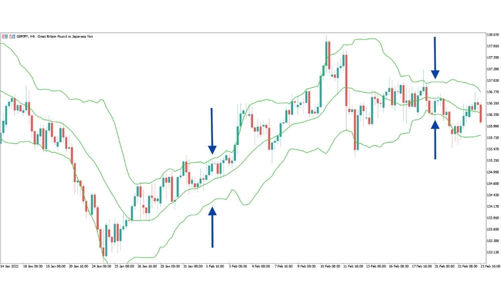 Bollinger Bands Squeeze (Nút thắt cổ chai)