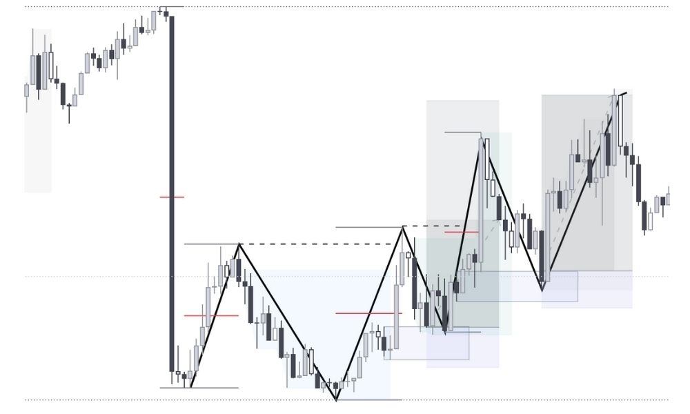 Chiến lược giao dịch kéo lại Pullback Strategy