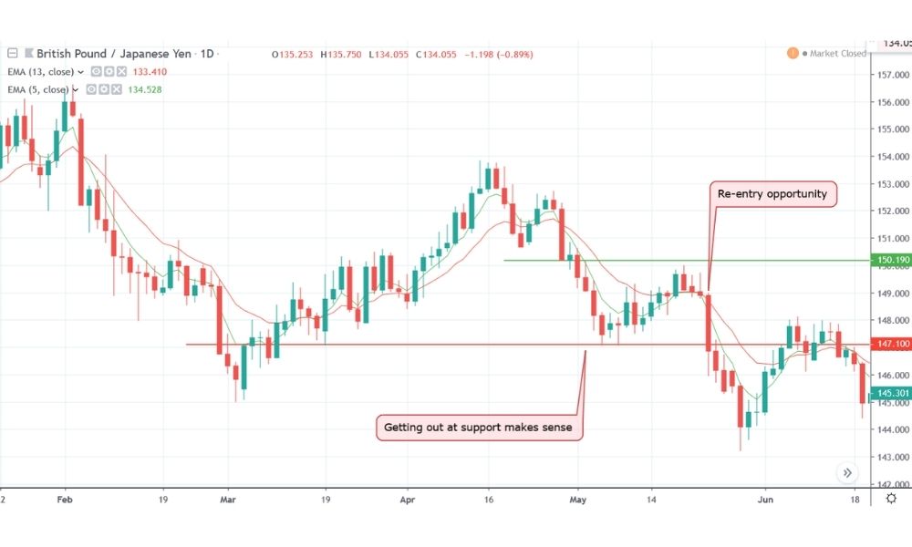 Cách giao dịch với Moving Average - Chốt lợi nhuận