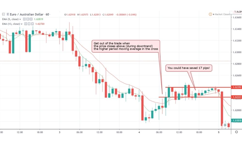 Cách giao dịch với Moving Average - Sử dụng Moving Average để đặt cắt lỗ
