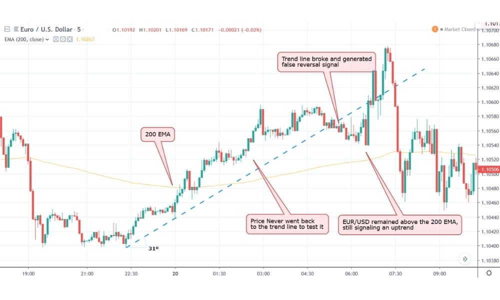 Cách giao dịch với Moving Average theo xu hướng
