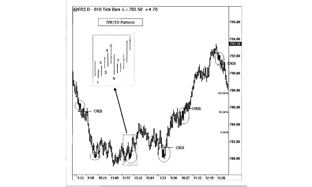 Cách nhận diện mô hình NR7ID trên biểu đồ Forex