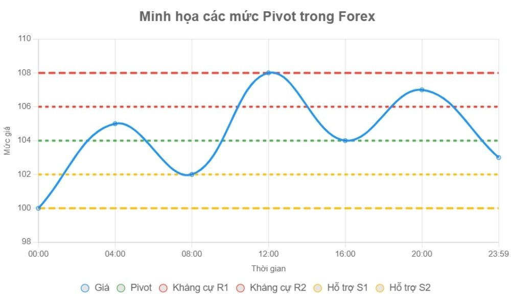 Cách tính toán các mức Pivots kiểu Floor