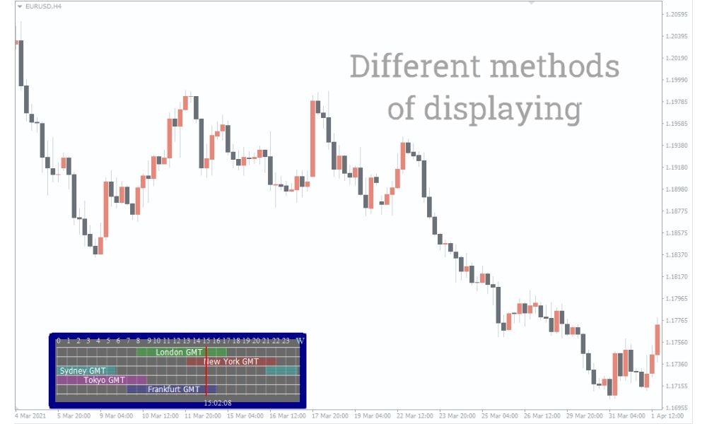 Tổng quan về chỉ báo GMT Trading Session