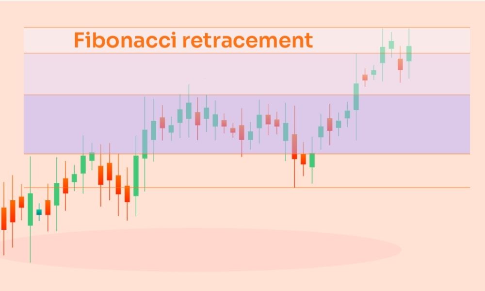 Khái quát về chiến lược Fibonacci Retracement