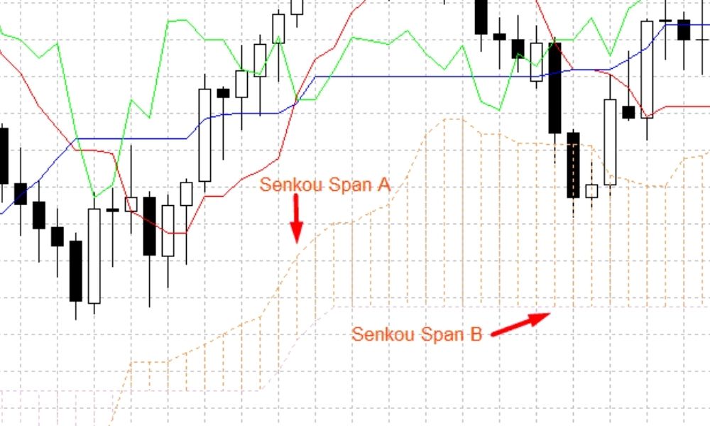 Tín hiệu từ giao cắt Senkou Span A và Senkou Span B