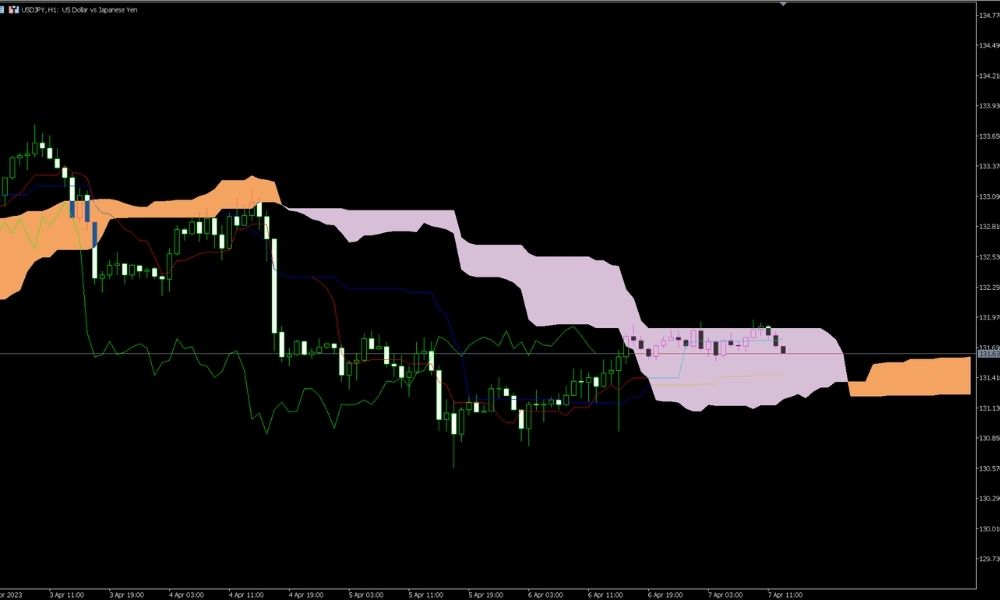 Chiến lược giao dịch Ichimoku Kinko Hyo - Xây dựng hệ thống giao dịch kết hợp toàn diện