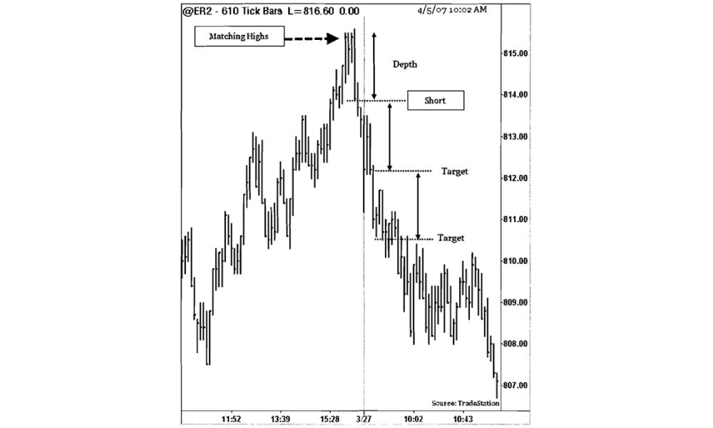 Chiến lược giao dịch với mô hình đỉnh/đáy tương xứng