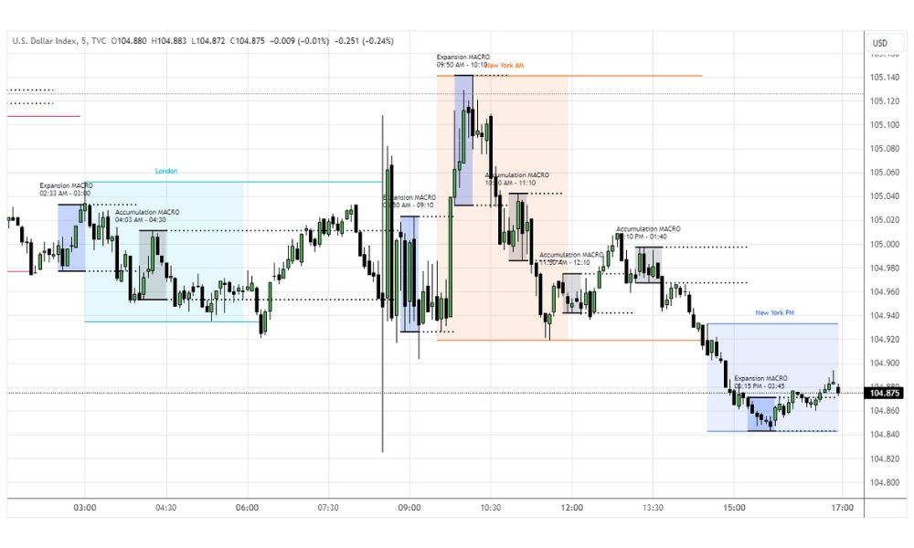 Cơ chế hoạt động của thời điểm Macro trong ICT