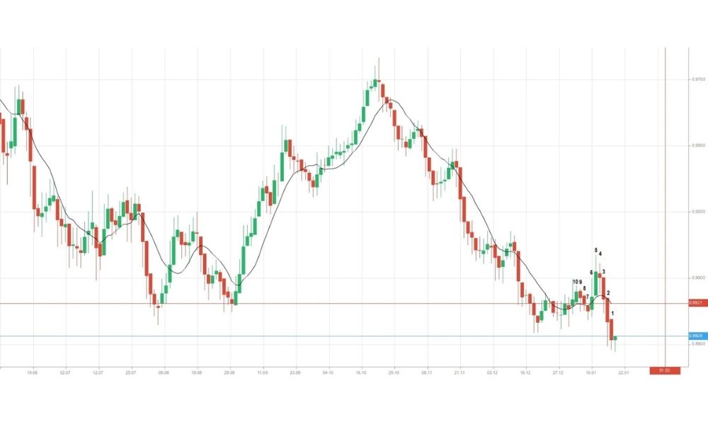 Công thức tính toán Simple Moving Average