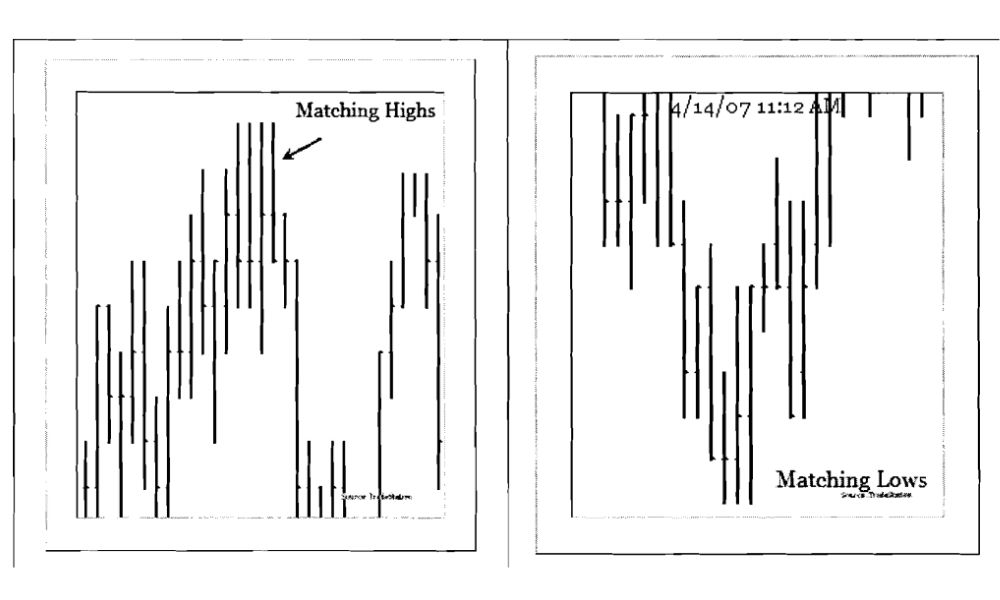 Đặc điểm nhận diện mô hình đỉnh/đáy tương xứng