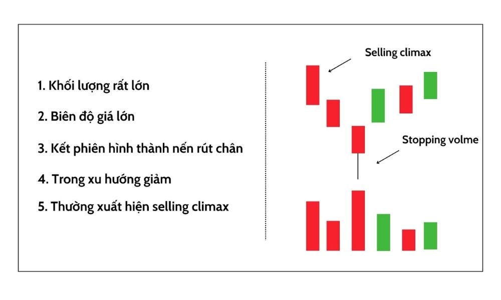 Đặc điểm nhận diện Stopping Volume