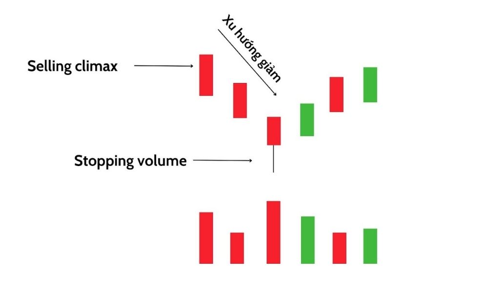 Hành vi giá và ý nghĩa của Stopping Volume