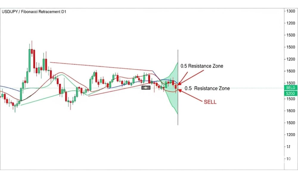 Kết hợp chiến lược Fibonacci Retracement với đường xu hướng