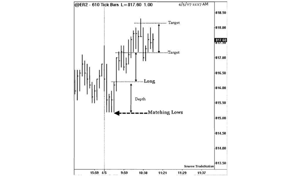 Lợi ích của mô hình đỉnh/đáy tương xứng