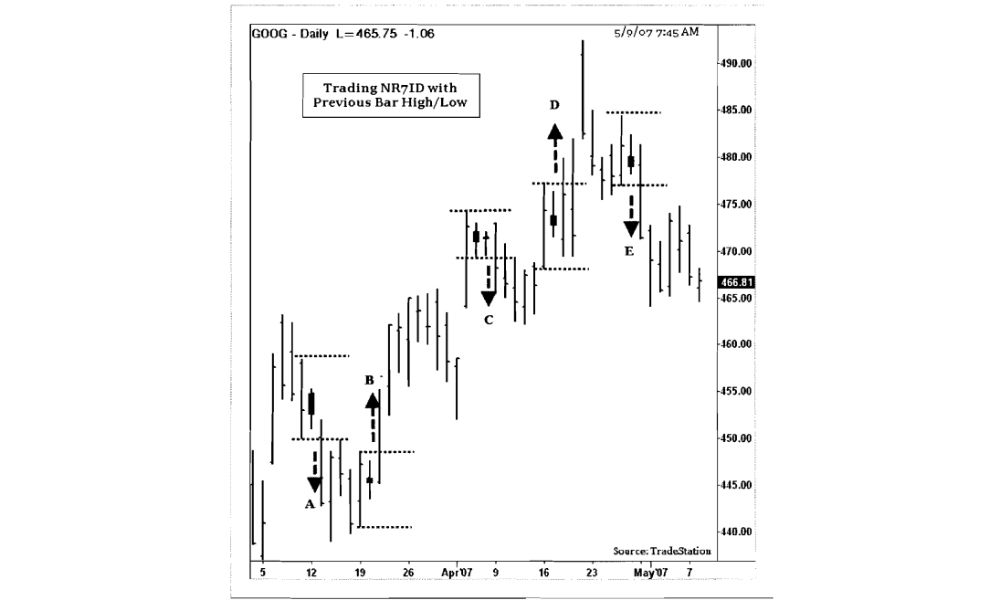 Lợi ích của mô hình NR7ID trong giao dịch Forex