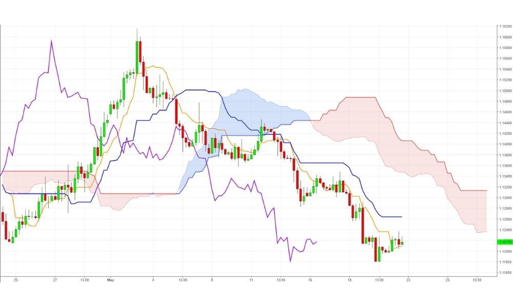 Một số lưu ý áp dụng chiến lược giao dịch Ichimoku Kinko Hyo