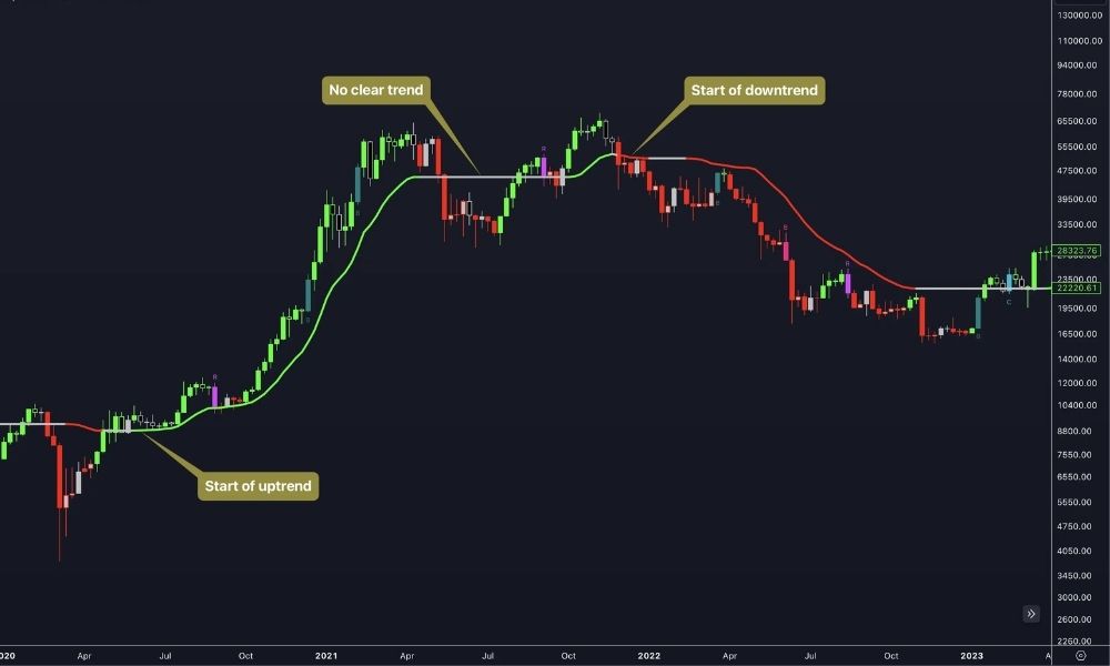Lưu ý khi áp dụng chỉ báo Dynamic Trend trong Forex