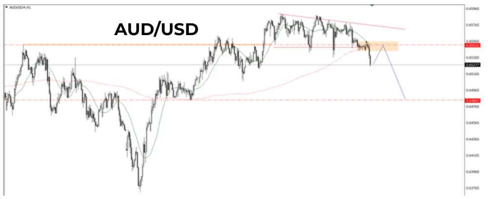 Phân tích kĩ thuật AUDUSD ngày 07/07/2025