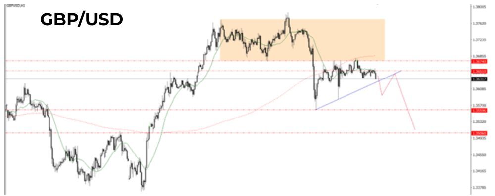Phân tích kĩ thuật GBPUSD ngày 07/07/2025
