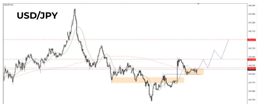 Phân tích kĩ thuật USDJPY ngày 07/07/2025