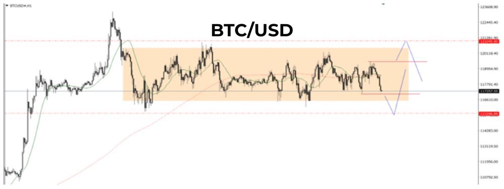 Phân tích kỹ thuật BTC 25/07/2025