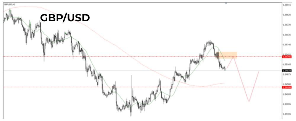 Phân tích kỹ thuật GBPUSD 25/07/2025