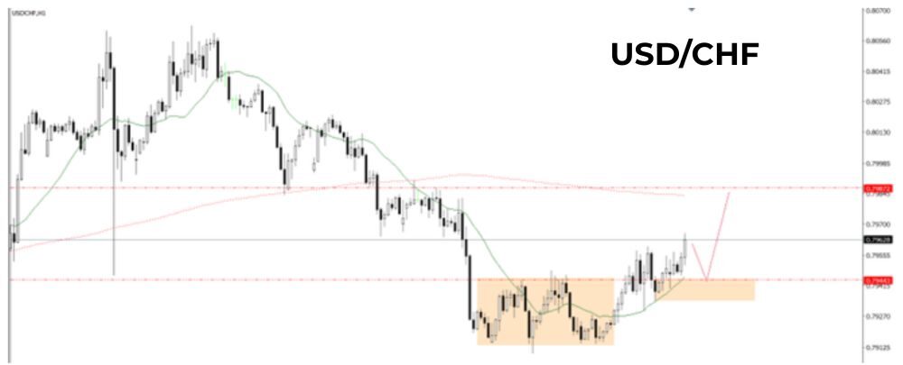 Phân tích kỹ thuật USDCHF 25/07/2025