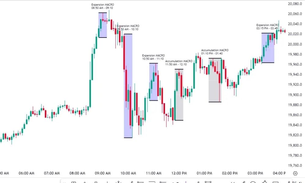 Thời điểm Macro trong ICT là gì?