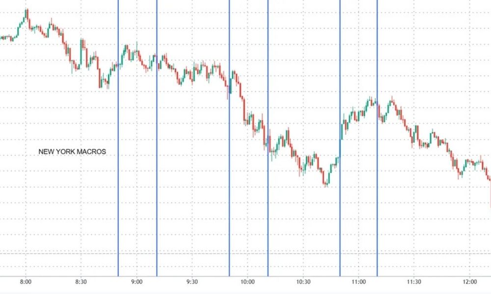 Thời gian giao dịch Macro theo múi giờ