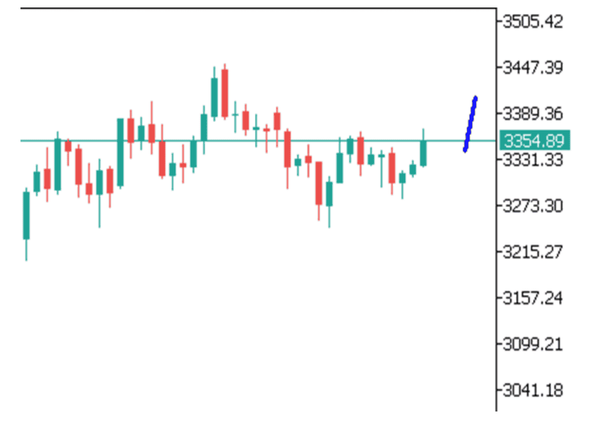 Góc nhìn thị trường về GOLD ngày 14/07/2025