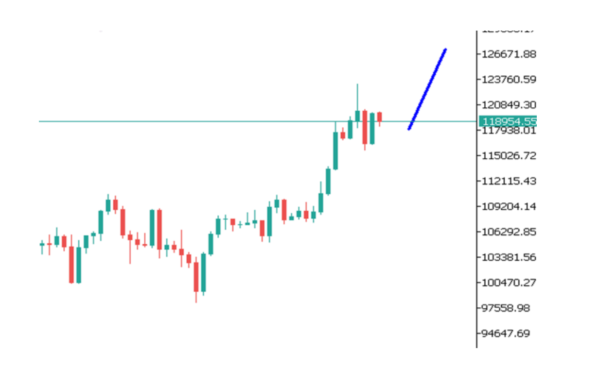 Góc nhìn thị trường về BTCUSD ngày 17/07/2025