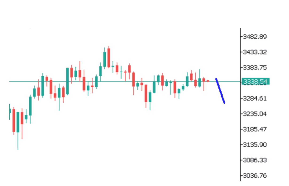 Góc nhìn thị trường về GOLD ngày 18/07/2025