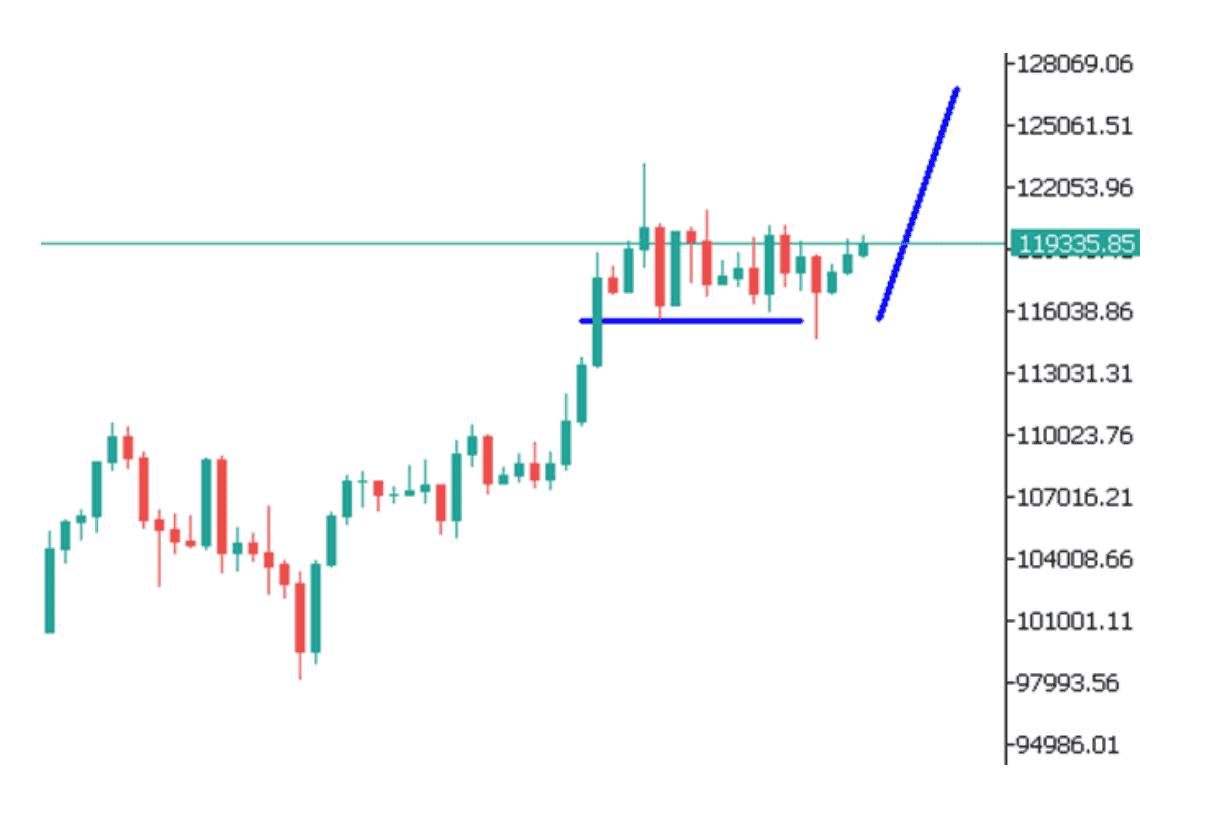 Góc nhìn thị trường về BTCUSD ngày 28/07/2025