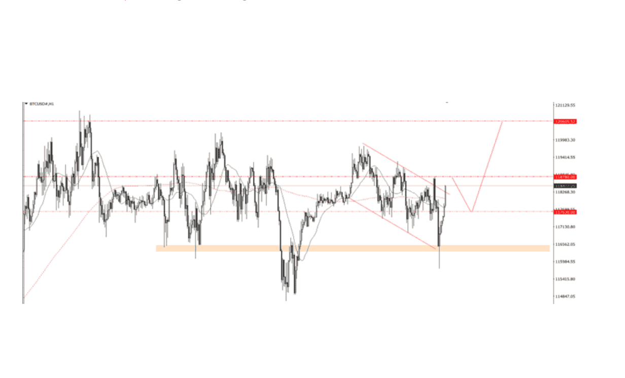 Góc nhìn thị trường về BTCUSD ngày 31/07/2025
