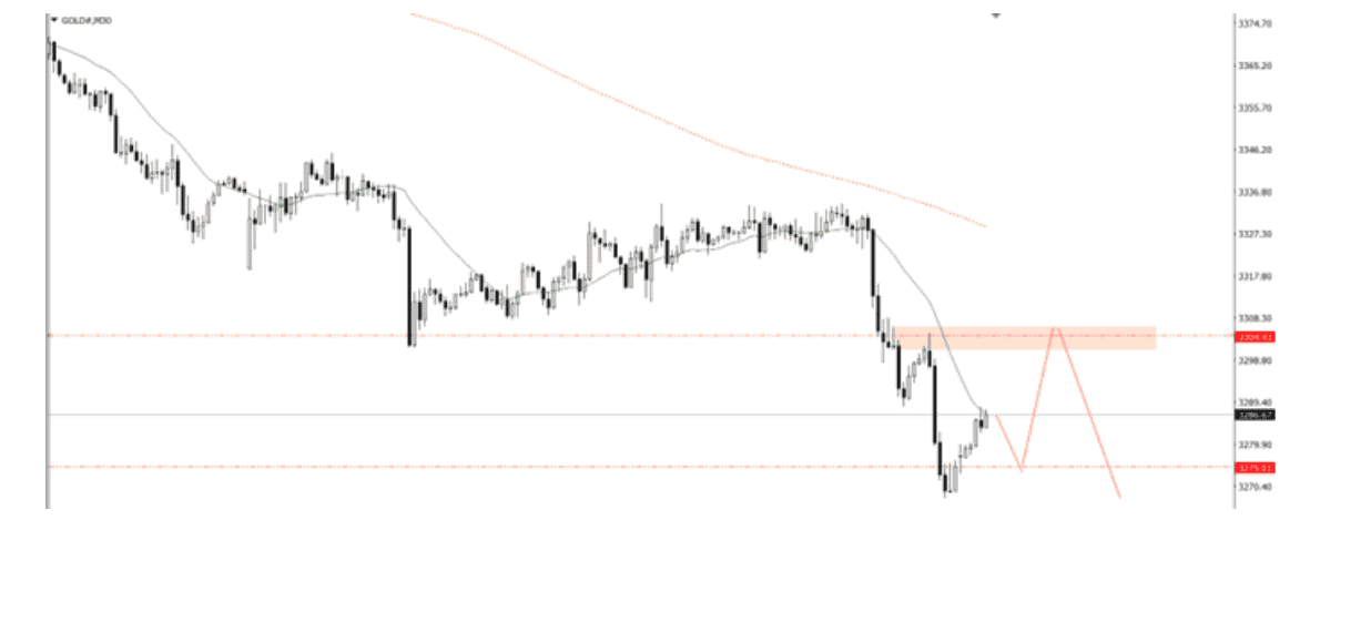 Góc nhìn thị trường về GOLD ngày 31/07/2025